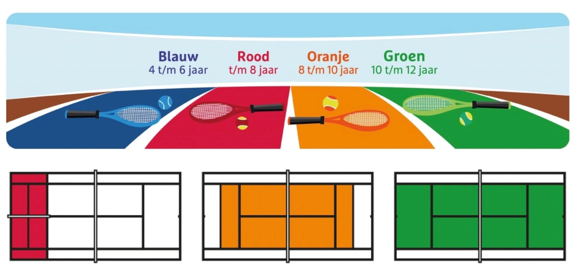 Overzicht van de Tenniskids kleuren Blauw, Rood, Oranje en Groen met bijbehorende leeftijden en de baanmaten per kleur — 359.tennis