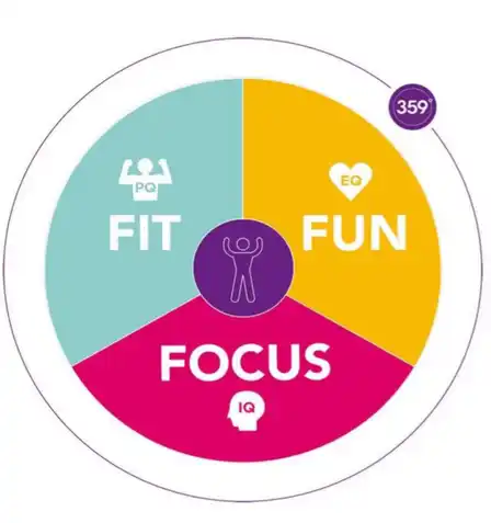 The 359 Development System: Balance between Body (Fit), Heart (Fun) and Mind (Focus)